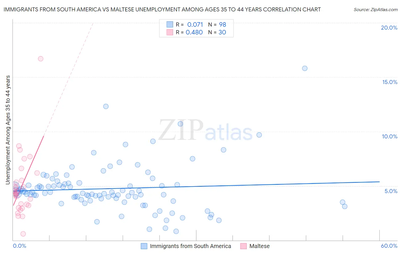 Immigrants from South America vs Maltese Unemployment Among Ages 35 to 44 years