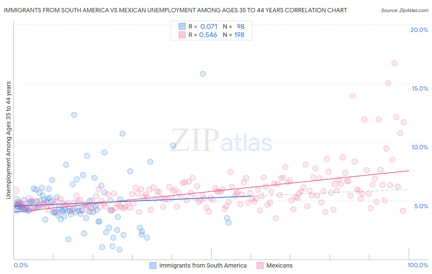 Immigrants from South America vs Mexican Unemployment Among Ages 35 to 44 years