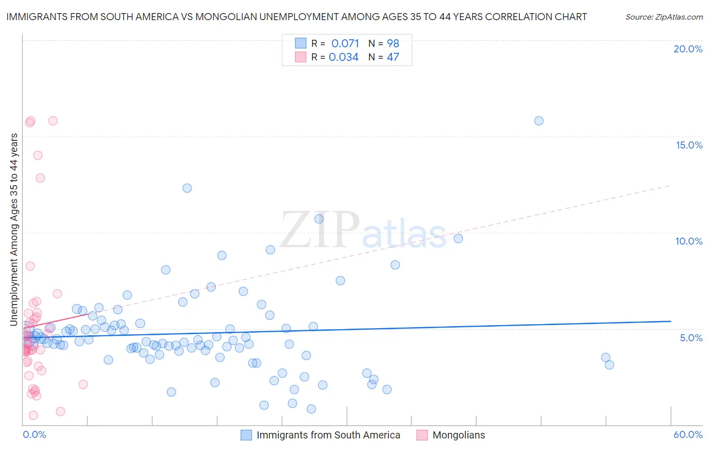 Immigrants from South America vs Mongolian Unemployment Among Ages 35 to 44 years