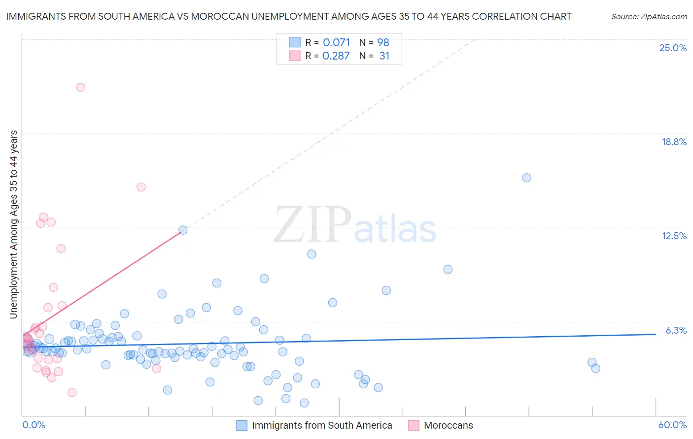 Immigrants from South America vs Moroccan Unemployment Among Ages 35 to 44 years