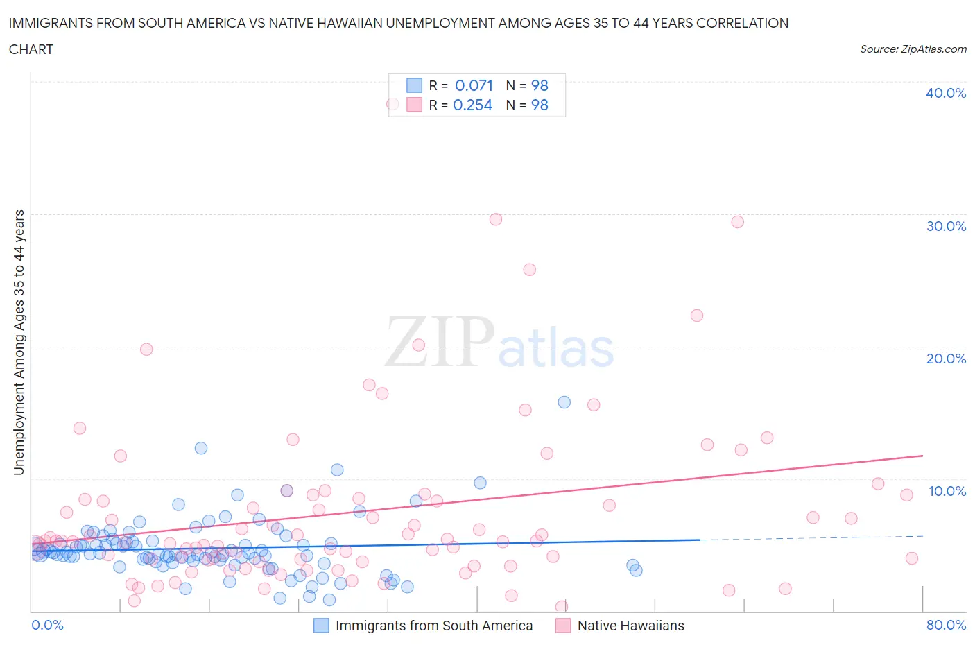 Immigrants from South America vs Native Hawaiian Unemployment Among Ages 35 to 44 years