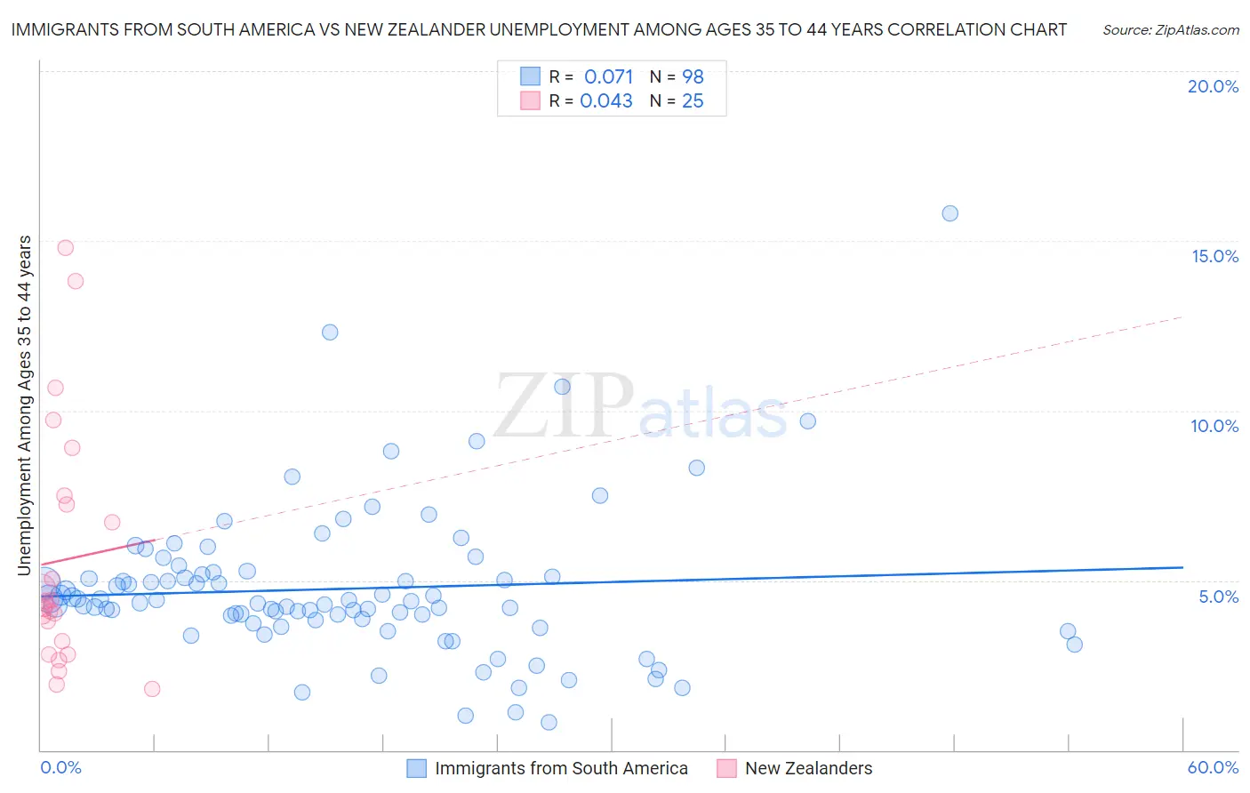 Immigrants from South America vs New Zealander Unemployment Among Ages 35 to 44 years