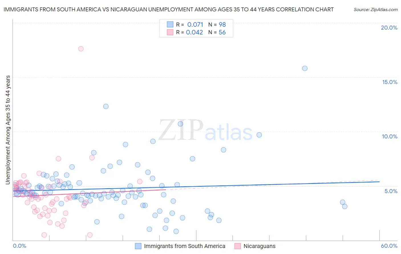 Immigrants from South America vs Nicaraguan Unemployment Among Ages 35 to 44 years