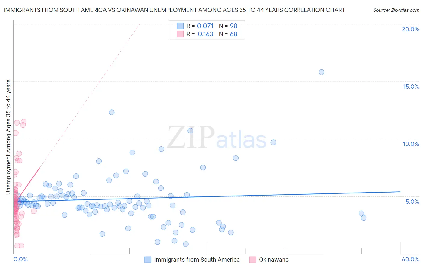 Immigrants from South America vs Okinawan Unemployment Among Ages 35 to 44 years