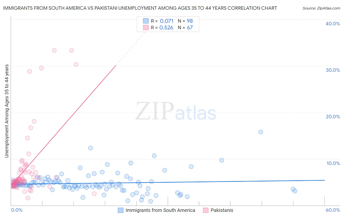 Immigrants from South America vs Pakistani Unemployment Among Ages 35 to 44 years