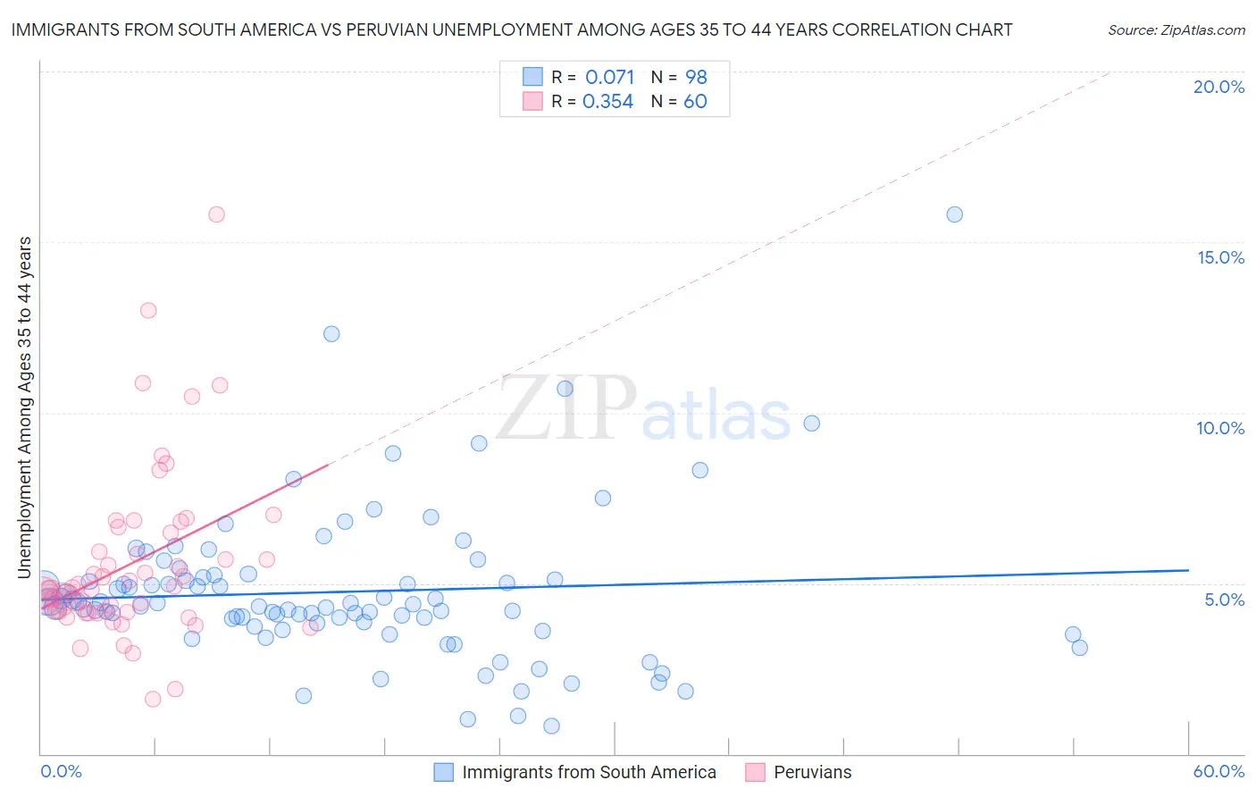 Immigrants from South America vs Peruvian Unemployment Among Ages 35 to 44 years