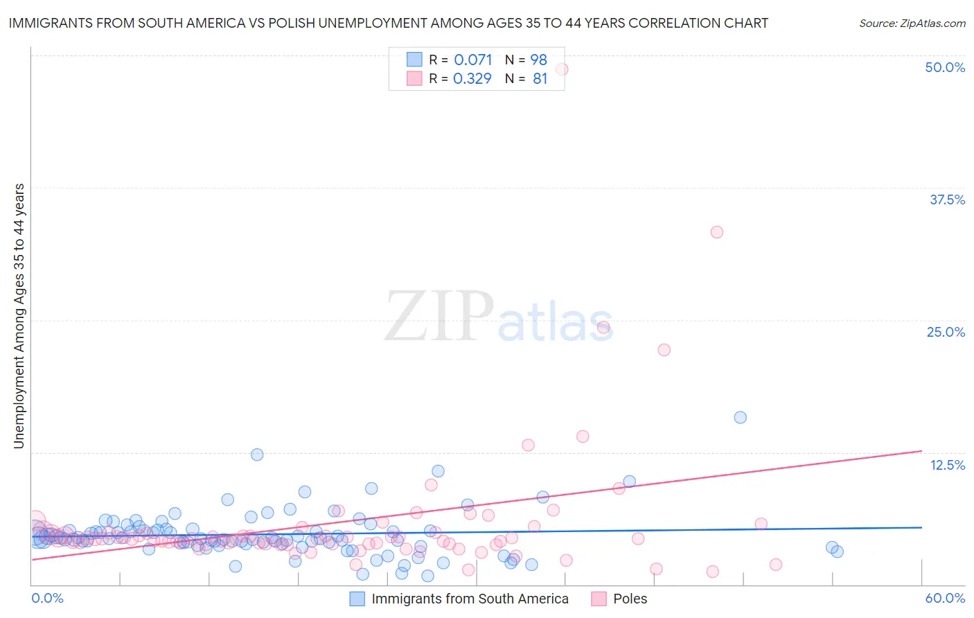Immigrants from South America vs Polish Unemployment Among Ages 35 to 44 years