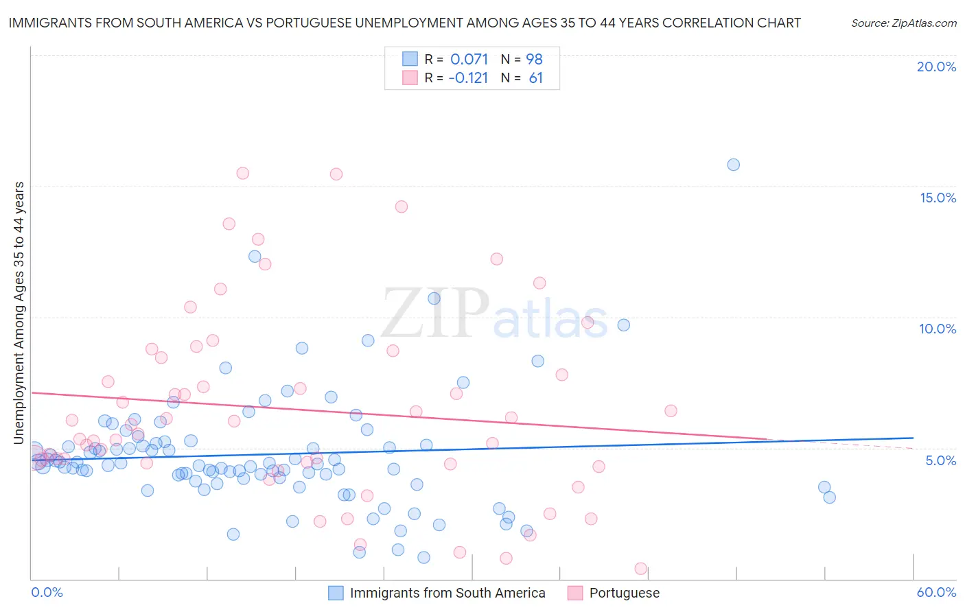 Immigrants from South America vs Portuguese Unemployment Among Ages 35 to 44 years
