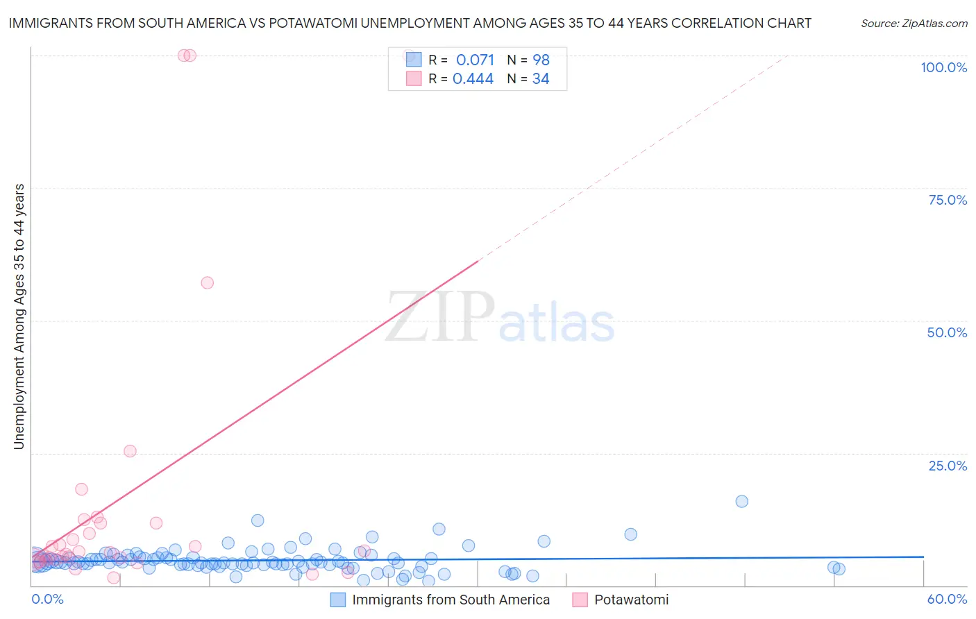 Immigrants from South America vs Potawatomi Unemployment Among Ages 35 to 44 years