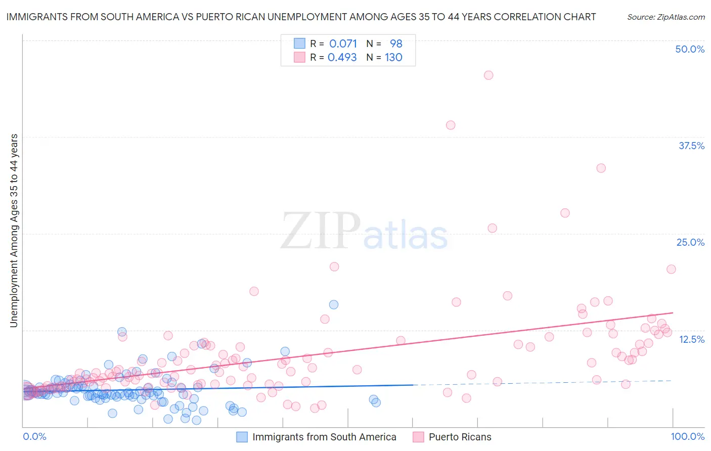 Immigrants from South America vs Puerto Rican Unemployment Among Ages 35 to 44 years
