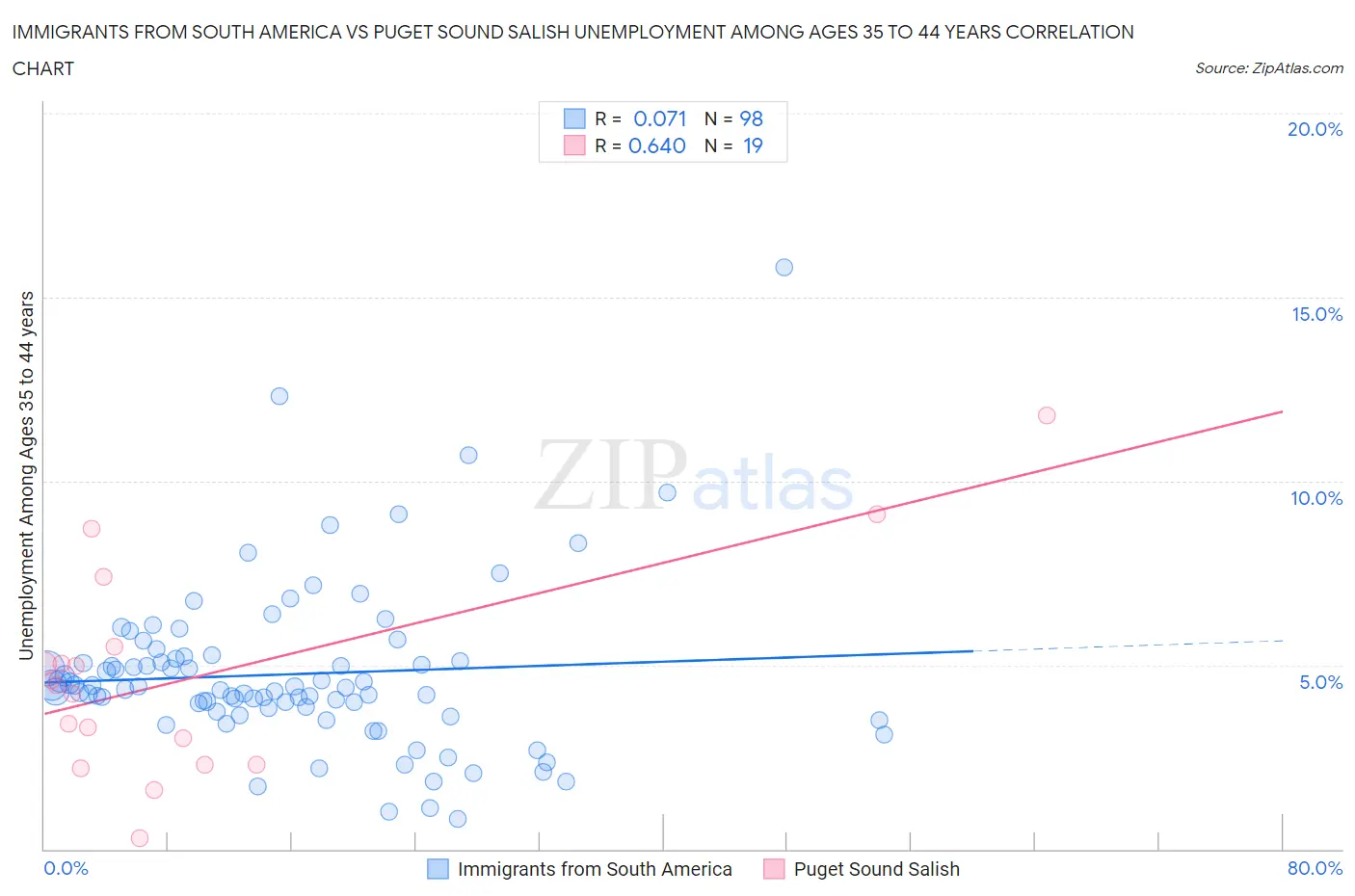 Immigrants from South America vs Puget Sound Salish Unemployment Among Ages 35 to 44 years