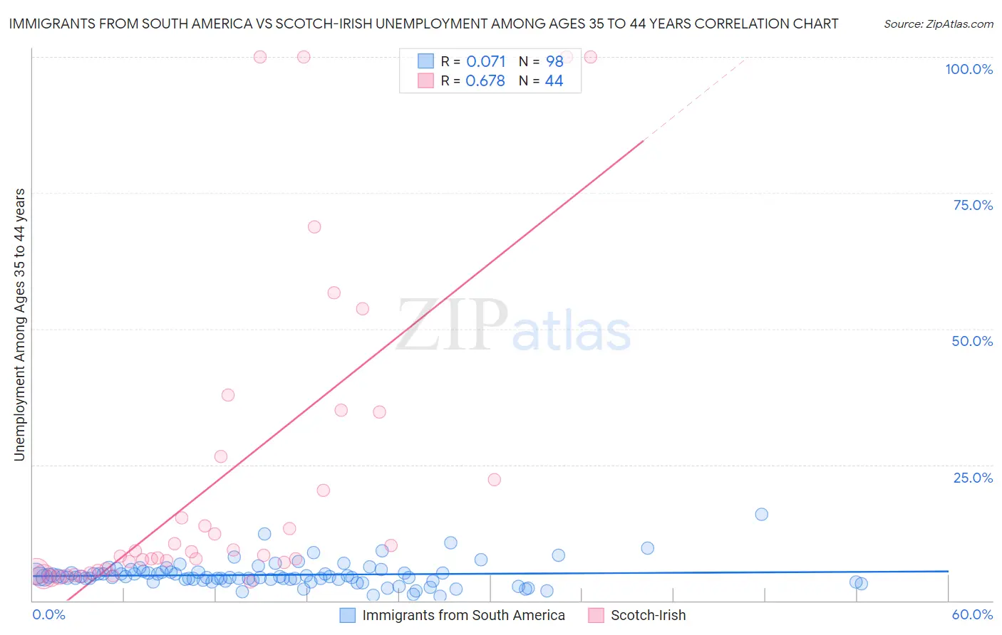 Immigrants from South America vs Scotch-Irish Unemployment Among Ages 35 to 44 years