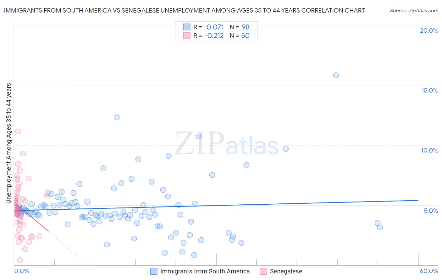 Immigrants from South America vs Senegalese Unemployment Among Ages 35 to 44 years
