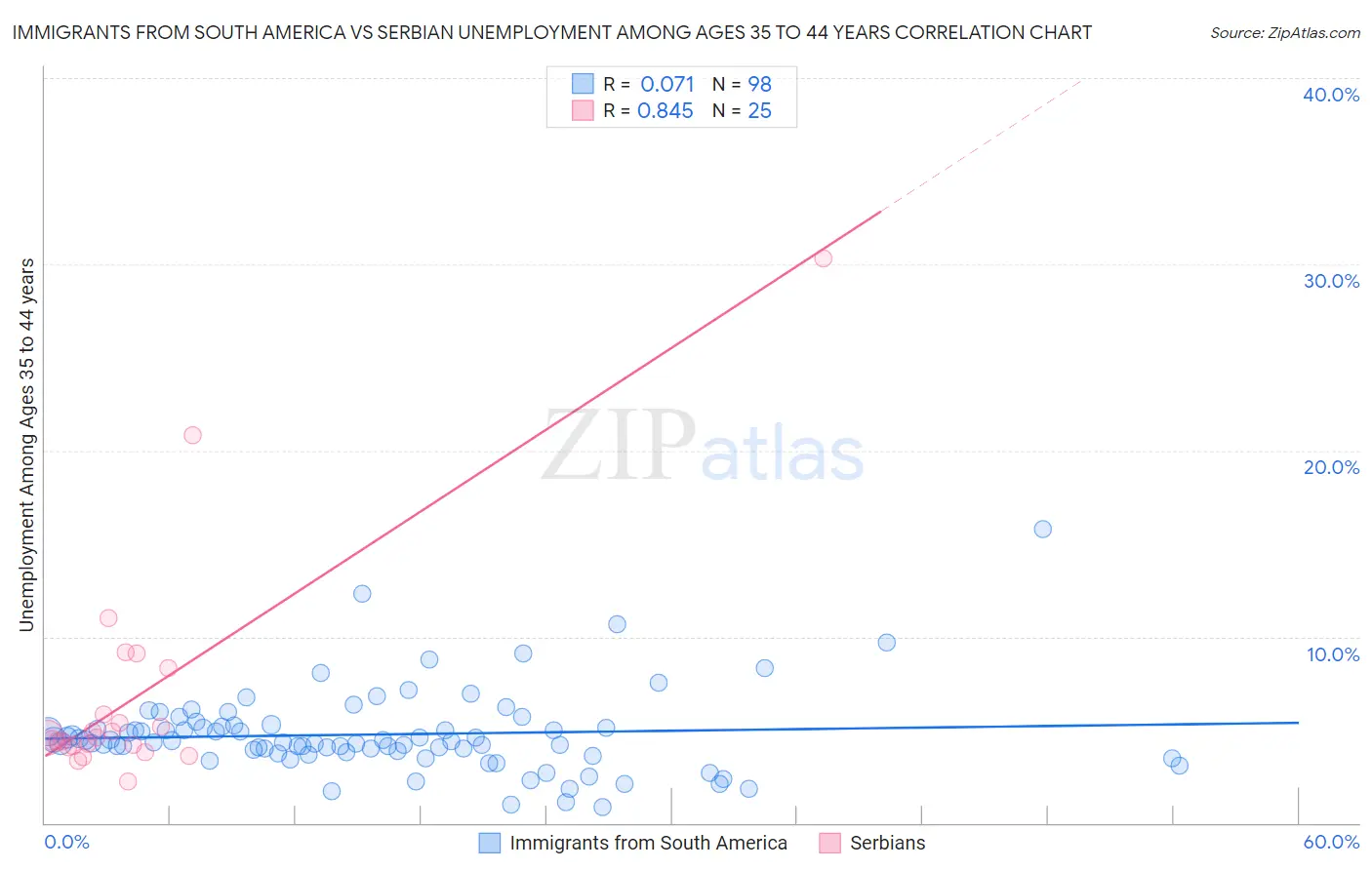 Immigrants from South America vs Serbian Unemployment Among Ages 35 to 44 years
