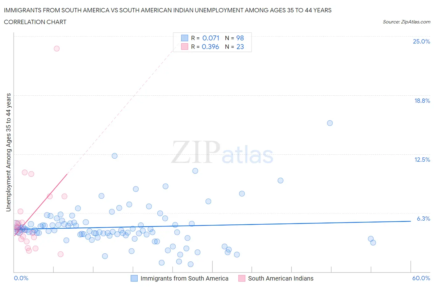 Immigrants from South America vs South American Indian Unemployment Among Ages 35 to 44 years