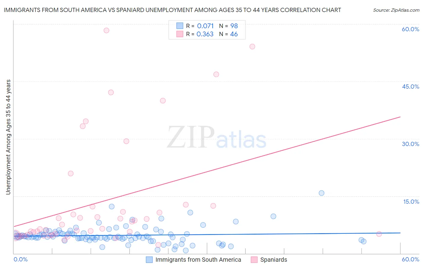 Immigrants from South America vs Spaniard Unemployment Among Ages 35 to 44 years