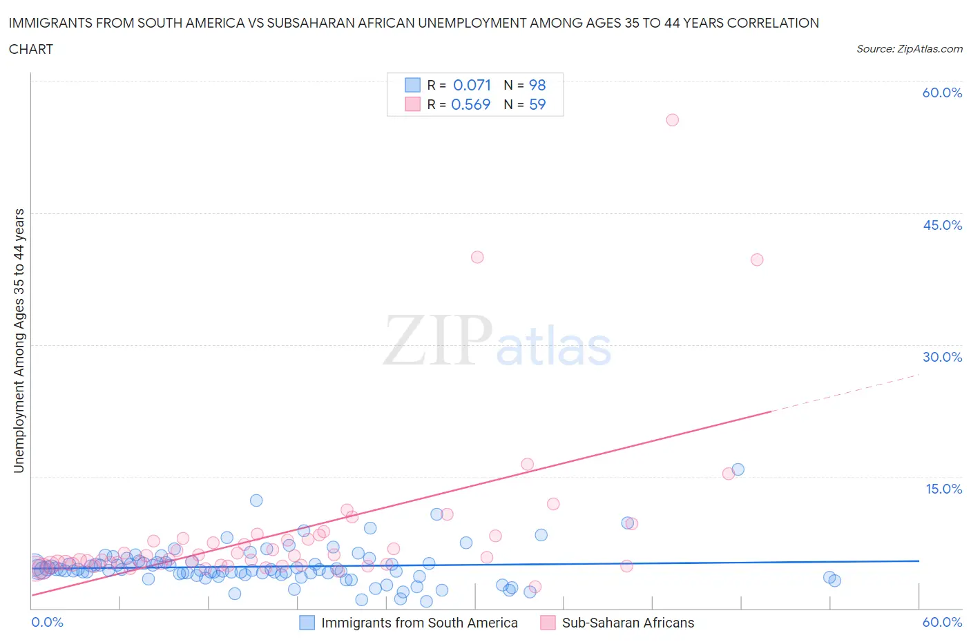 Immigrants from South America vs Subsaharan African Unemployment Among Ages 35 to 44 years