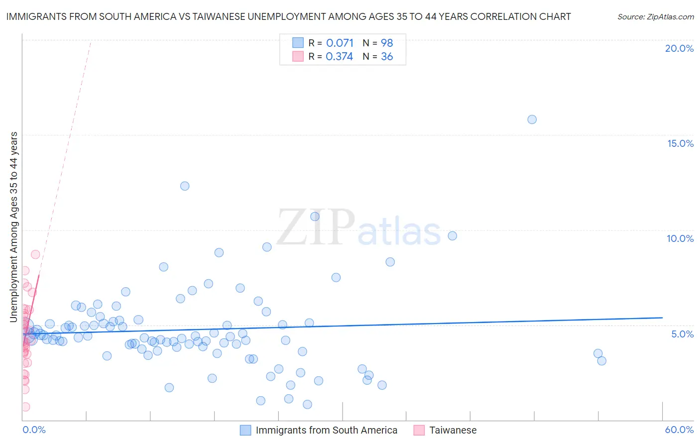 Immigrants from South America vs Taiwanese Unemployment Among Ages 35 to 44 years