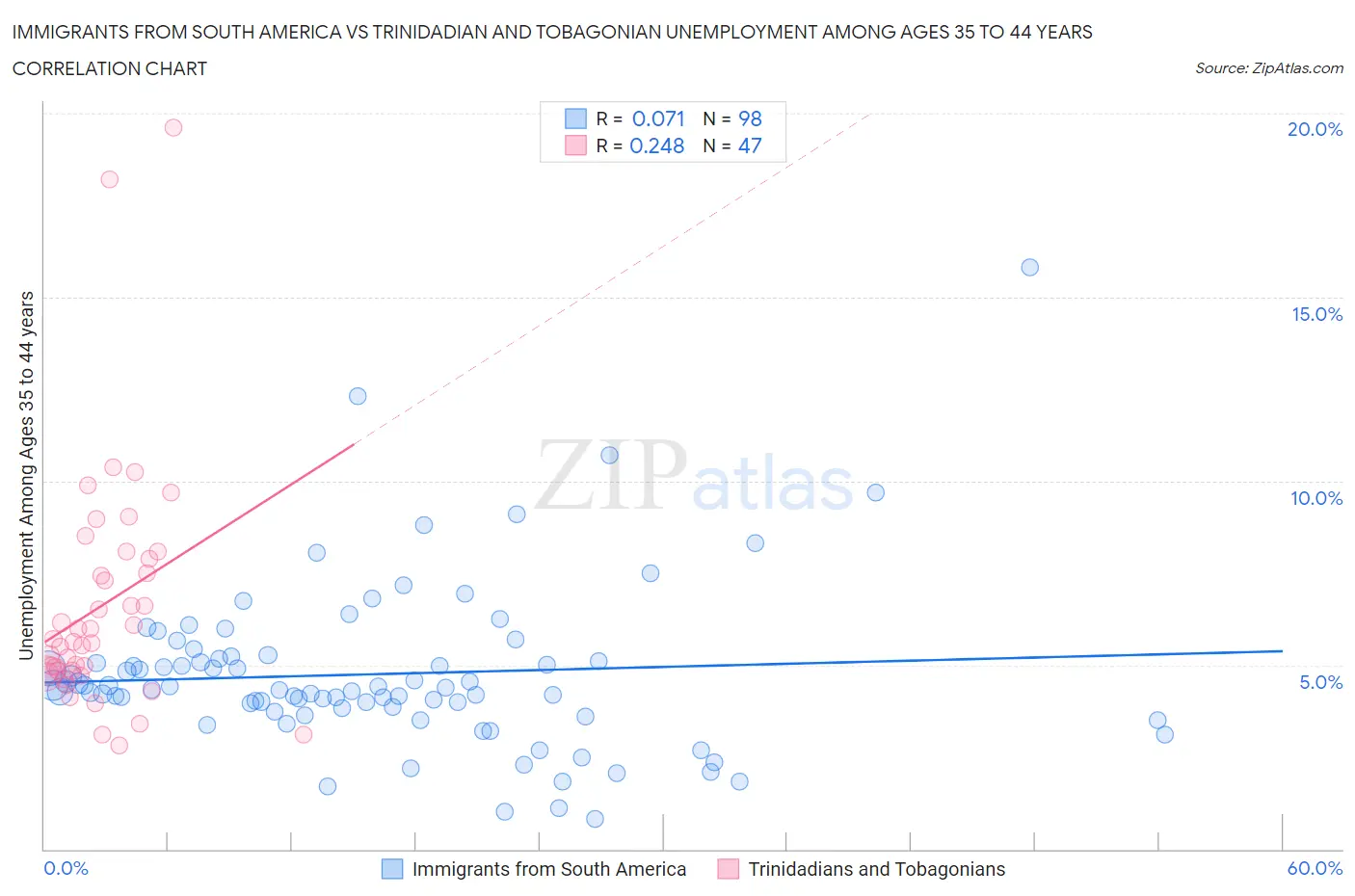 Immigrants from South America vs Trinidadian and Tobagonian Unemployment Among Ages 35 to 44 years
