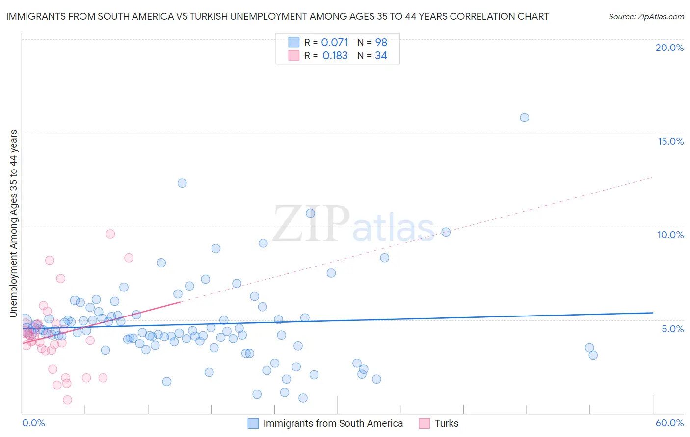 Immigrants from South America vs Turkish Unemployment Among Ages 35 to 44 years