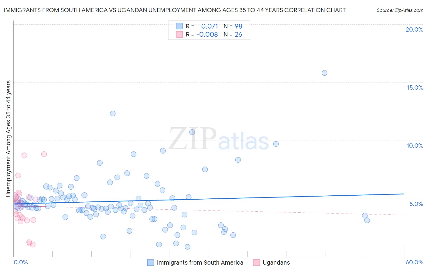Immigrants from South America vs Ugandan Unemployment Among Ages 35 to 44 years