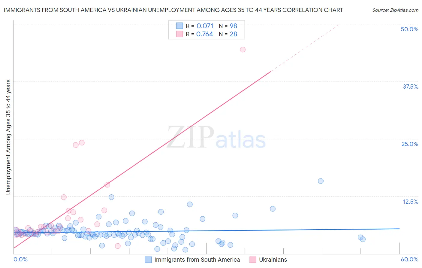 Immigrants from South America vs Ukrainian Unemployment Among Ages 35 to 44 years