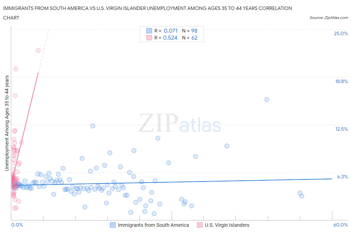 Immigrants from South America vs U.S. Virgin Islander Unemployment Among Ages 35 to 44 years