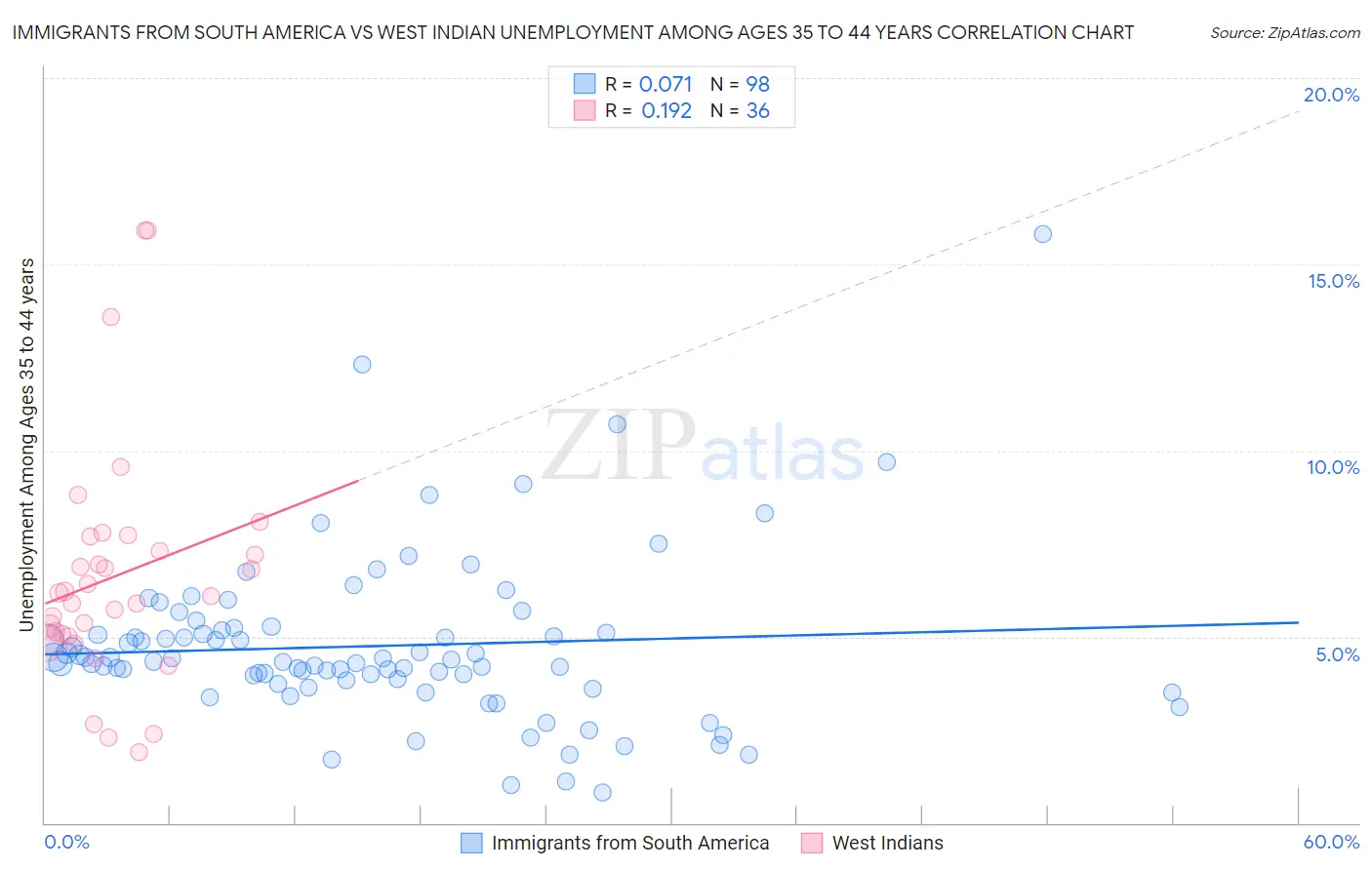 Immigrants from South America vs West Indian Unemployment Among Ages 35 to 44 years