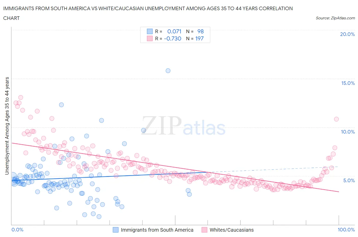 Immigrants from South America vs White/Caucasian Unemployment Among Ages 35 to 44 years
