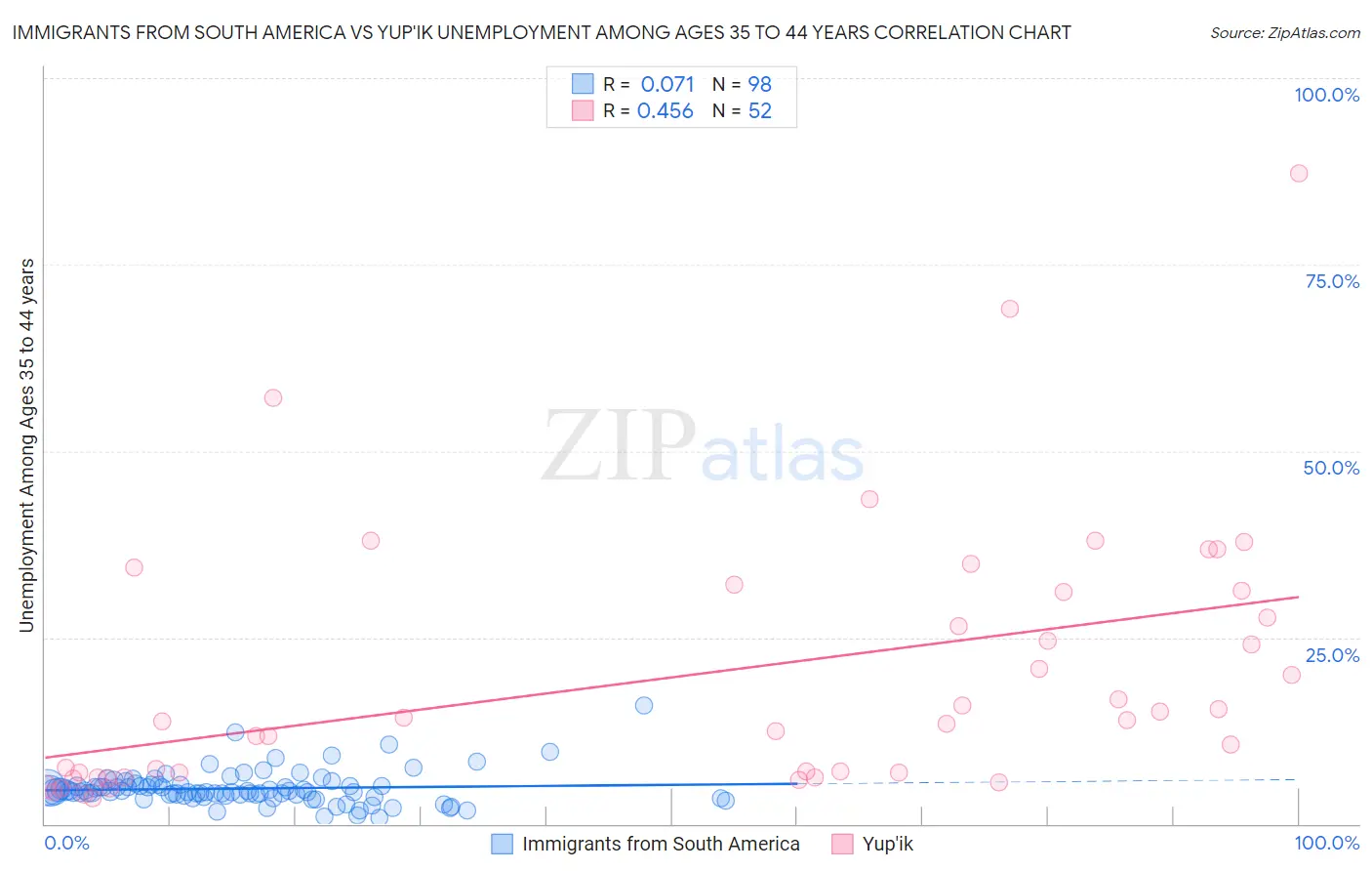 Immigrants from South America vs Yup'ik Unemployment Among Ages 35 to 44 years