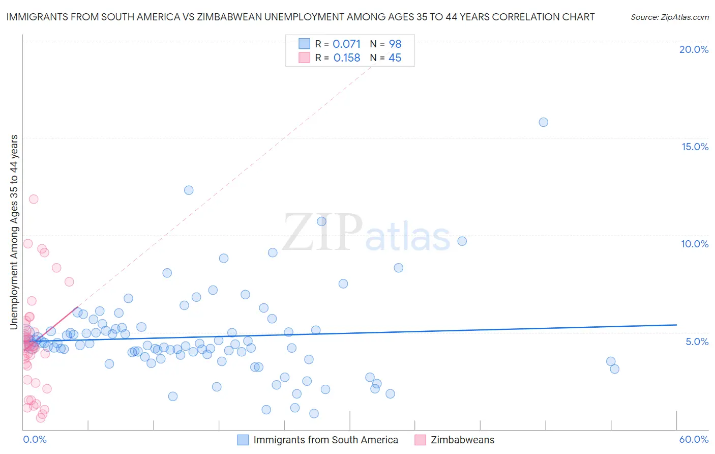 Immigrants from South America vs Zimbabwean Unemployment Among Ages 35 to 44 years
