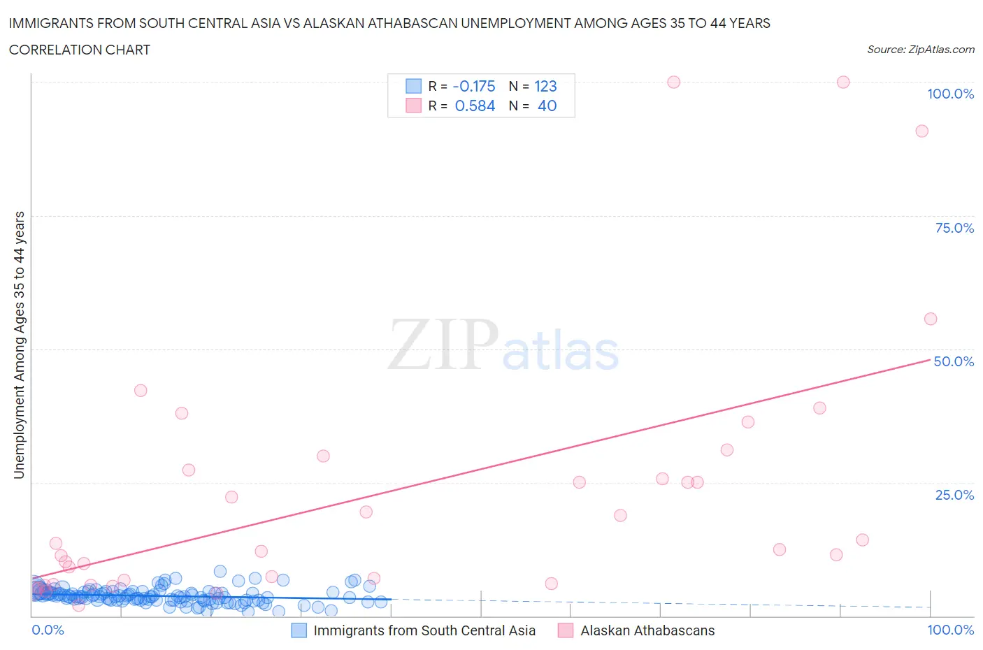 Immigrants from South Central Asia vs Alaskan Athabascan Unemployment Among Ages 35 to 44 years