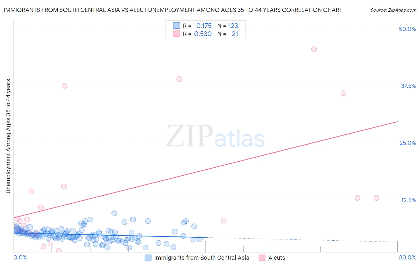 Immigrants from South Central Asia vs Aleut Unemployment Among Ages 35 to 44 years