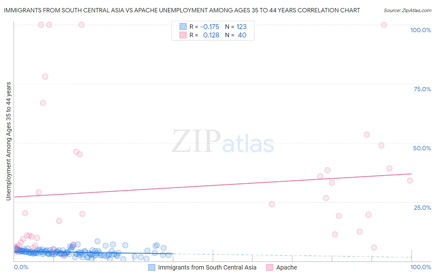 Immigrants from South Central Asia vs Apache Unemployment Among Ages 35 to 44 years