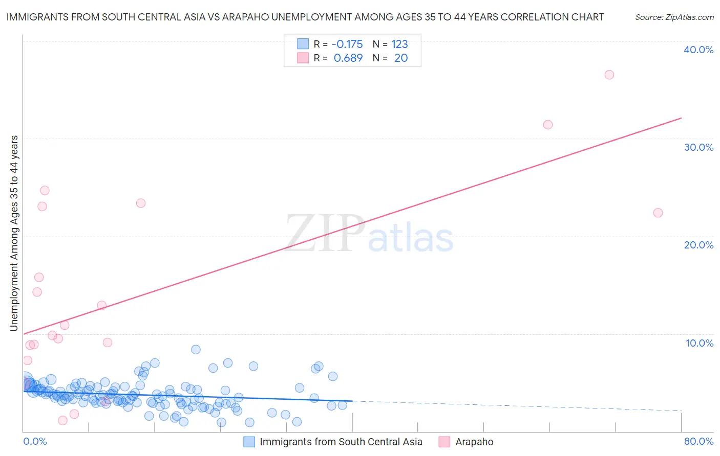 Immigrants from South Central Asia vs Arapaho Unemployment Among Ages 35 to 44 years