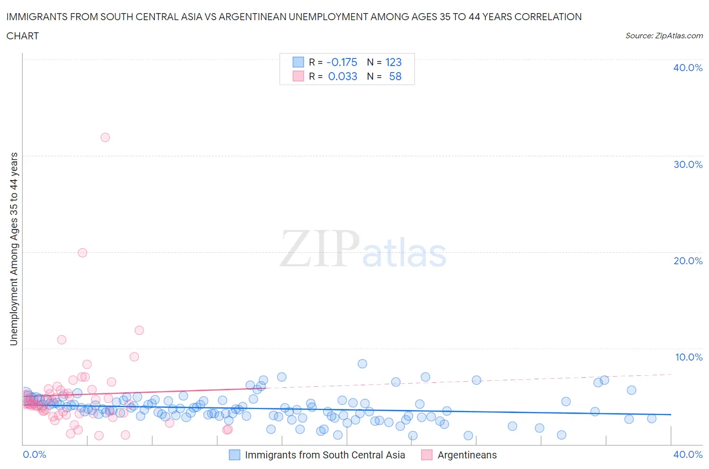 Immigrants from South Central Asia vs Argentinean Unemployment Among Ages 35 to 44 years