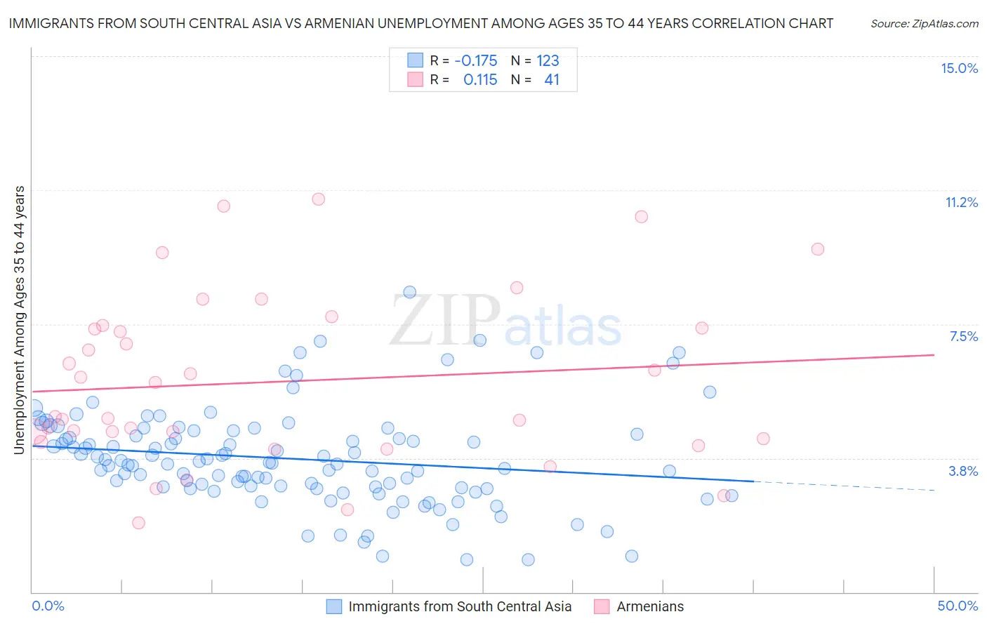 Immigrants from South Central Asia vs Armenian Unemployment Among Ages 35 to 44 years