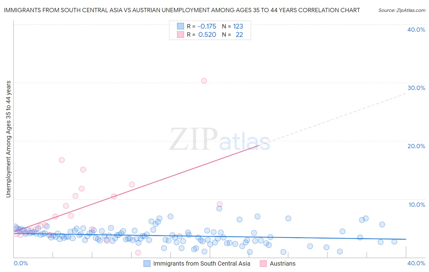 Immigrants from South Central Asia vs Austrian Unemployment Among Ages 35 to 44 years