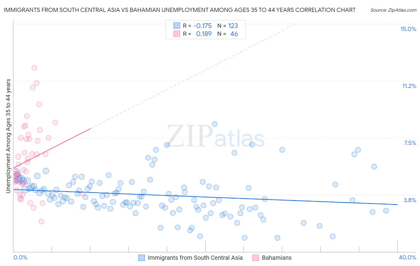 Immigrants from South Central Asia vs Bahamian Unemployment Among Ages 35 to 44 years