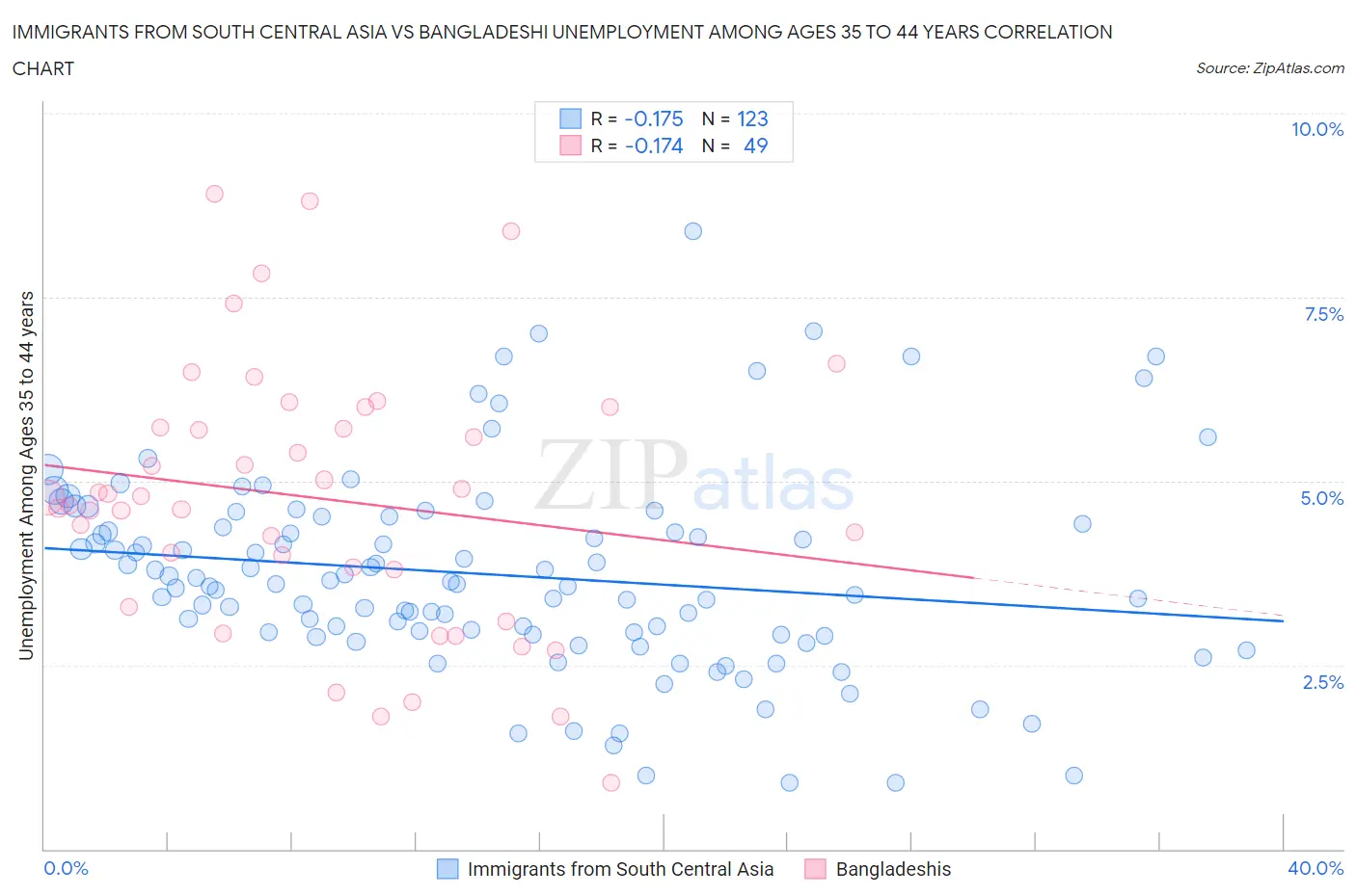Immigrants from South Central Asia vs Bangladeshi Unemployment Among Ages 35 to 44 years