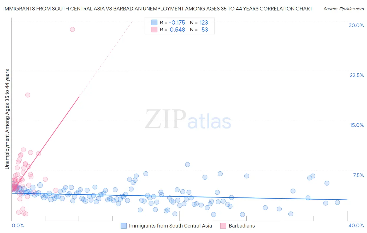 Immigrants from South Central Asia vs Barbadian Unemployment Among Ages 35 to 44 years