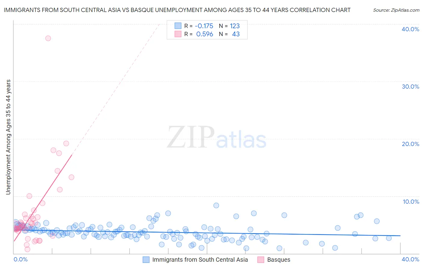 Immigrants from South Central Asia vs Basque Unemployment Among Ages 35 to 44 years