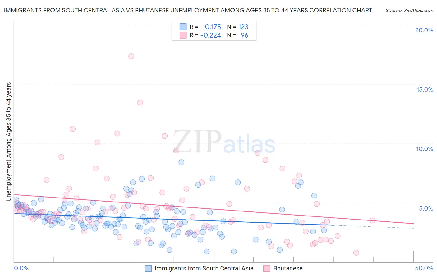 Immigrants from South Central Asia vs Bhutanese Unemployment Among Ages 35 to 44 years