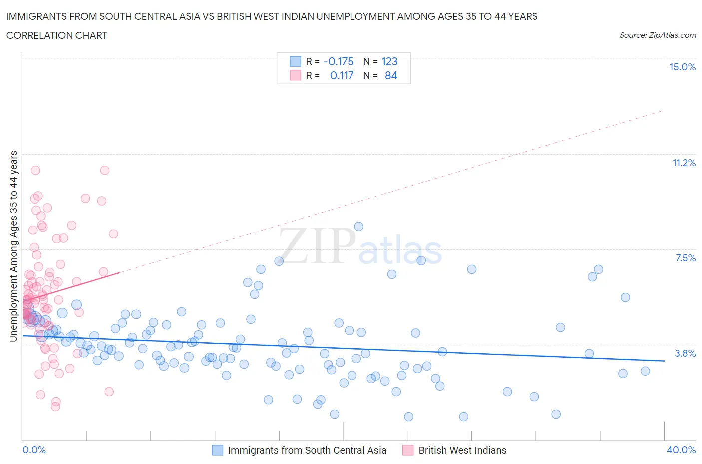 Immigrants from South Central Asia vs British West Indian Unemployment Among Ages 35 to 44 years