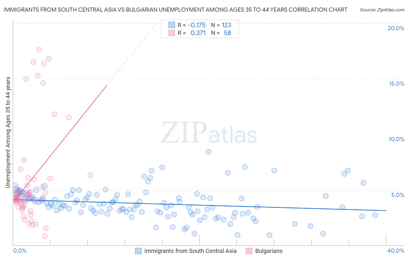 Immigrants from South Central Asia vs Bulgarian Unemployment Among Ages 35 to 44 years