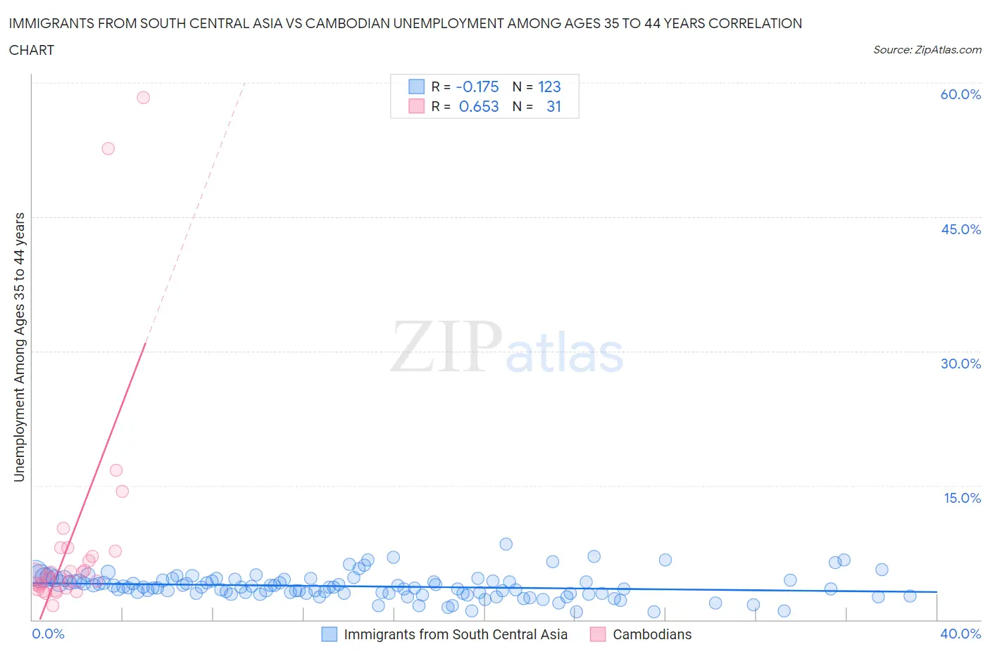 Immigrants from South Central Asia vs Cambodian Unemployment Among Ages 35 to 44 years