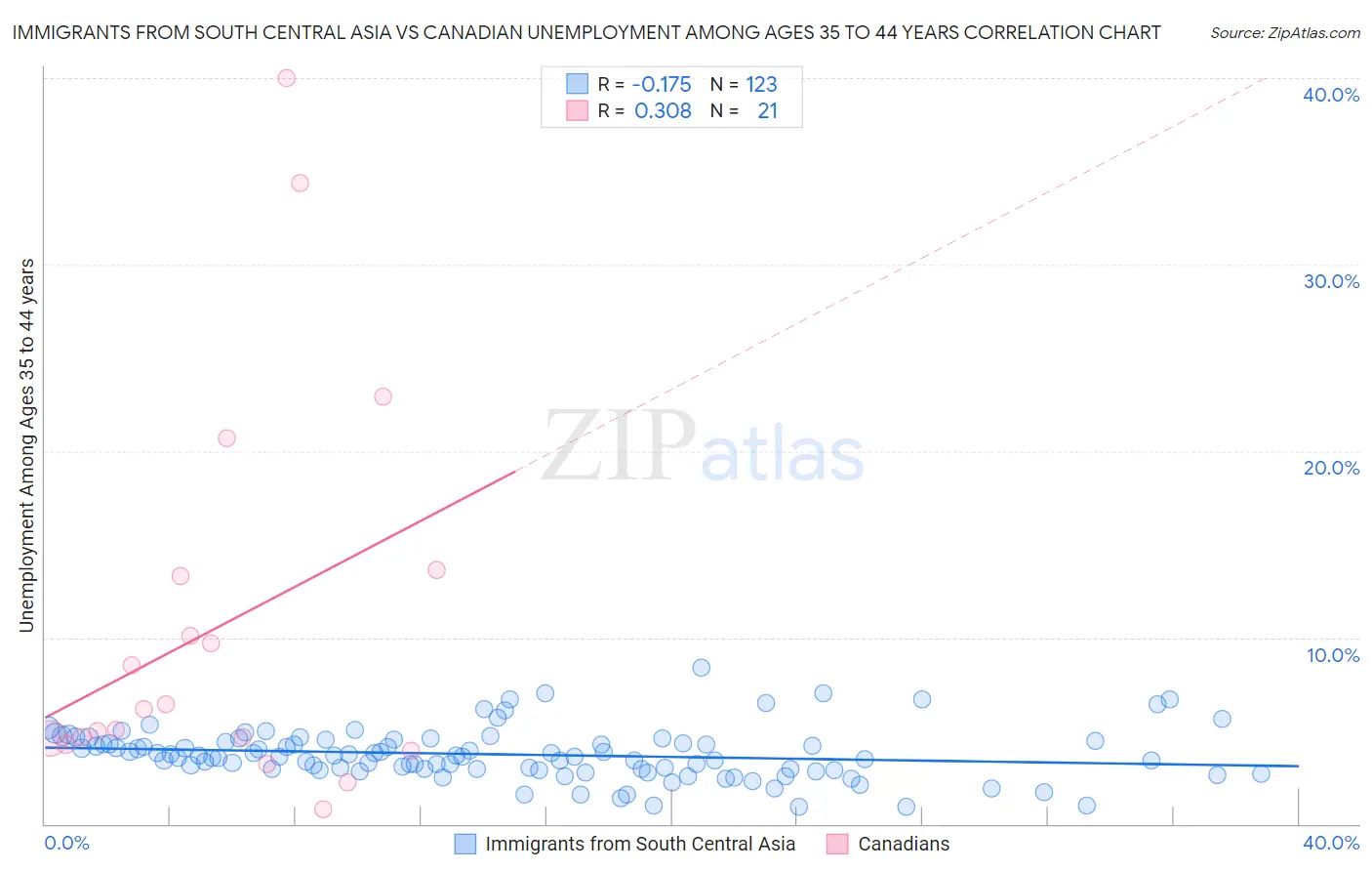 Immigrants from South Central Asia vs Canadian Unemployment Among Ages 35 to 44 years