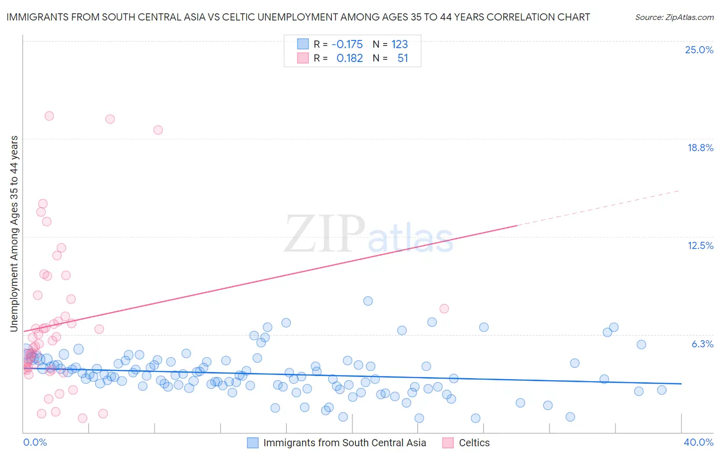Immigrants from South Central Asia vs Celtic Unemployment Among Ages 35 to 44 years