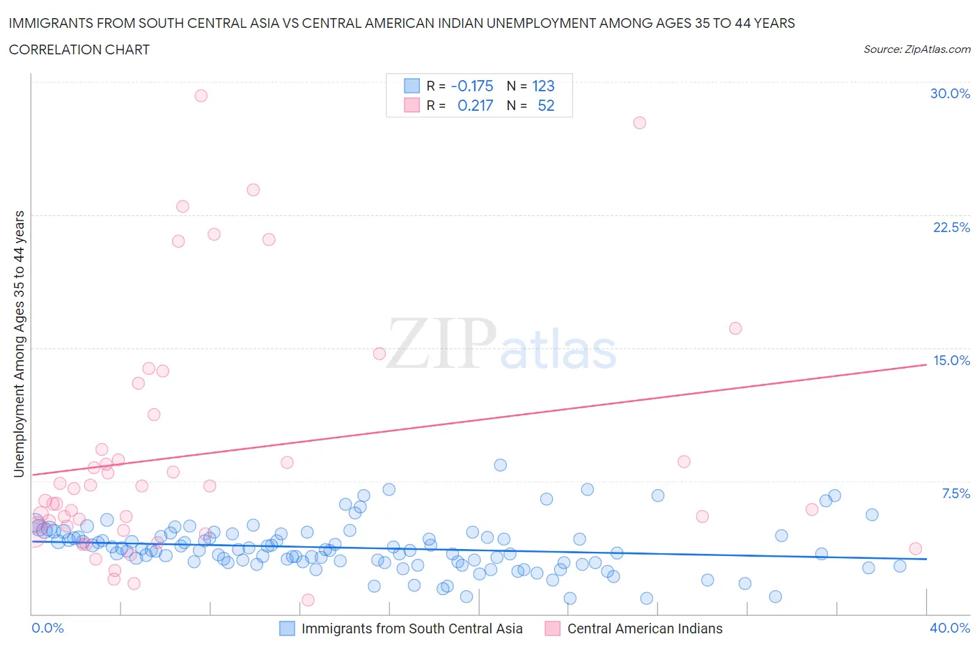 Immigrants from South Central Asia vs Central American Indian Unemployment Among Ages 35 to 44 years