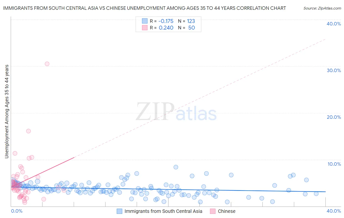 Immigrants from South Central Asia vs Chinese Unemployment Among Ages 35 to 44 years